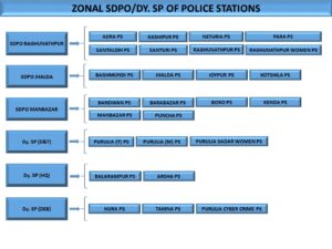 ZONAL SDPO DY. SP OF POLICE STATION 30.01.23